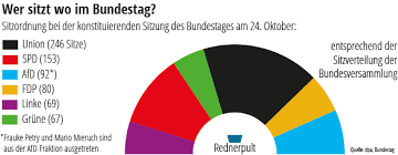Die absolute mehrheit lag zu diesem zeitpunkt bei 302 von insgesamt 603 sitzen. Bundestag Diese Partei Muss Neben Der Afd Sitzen Politik Stuttgarter Nachrichten