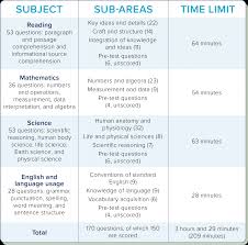 To register for the test Conquering The Ati Teas 6 With Ease Trivium Test Prep Online Courses