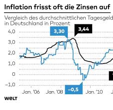 Dank neukundenaktion erhalten wechselwillige einen monat garantierte 0,10 prozent zinsen p.a. Tagesgeld Hier Finden Verzweifelte Sparer Noch Echte Zinsen Welt