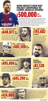 Those numbers are astonishing, but even for someone of messi's stature, it would be extremely difficult to amass a net worth well into nine figures. How Fc Barcelona Great Lionel Messi S New Paypacket Compares To Virat Kohli Hindustan Times