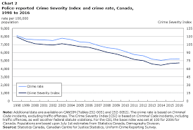 Police Reported Crime Statistics In Canada 2016