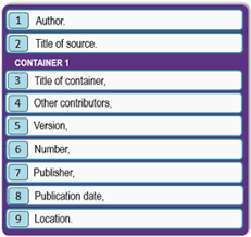 How to cite resources using mla format. Mla Works Cited Entries English Composition 1