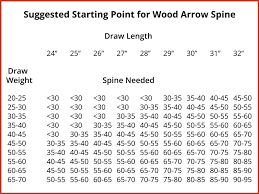 Wood Arrow Spine Traditional Bowhunter Magazine