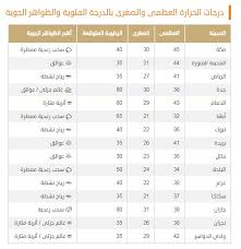 نسبة سرعة الرياح درجة الحرارة، والرطوبة: Ù…Ù†Ø§Ø·Ù‚ ÙÙŠ Ø§Ù„Ù…Ù…Ù„ÙƒØ© ØªØªÙ…ØªØ¹ Ø¨Ù€ ØµÙŠÙ Ø¨Ø§Ø±Ø¯ ØµØ­ÙŠÙØ© ØªÙˆØ§ØµÙ„ Ø§Ù„Ø§Ù„ÙƒØªØ±ÙˆÙ†ÙŠØ©