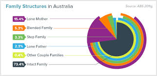 Family Structure In Australia Dental Cover Best Health Insurance Health Statistics
