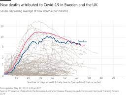 Sweden S Death Toll Unnerves Its Nordic Neighbours Free To Read Financial Times