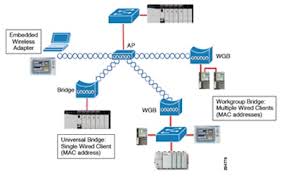 Application Recommendations For Wireless EtherNet/IP