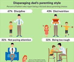 Despite this, there are some tips that can help make you a better mom or dad. National Poll Daddy Shaming Happens Too Eurekalert