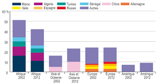 Interested in beginning or continuing your higher education in france? Les Etudiants Etrangers Dans L Enseignement Superieur Eesr7