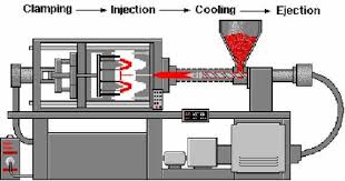 Gia công ép nhựa là gì? Quy trình sản xuất một sản phẩm nhựa hoàn chỉnh