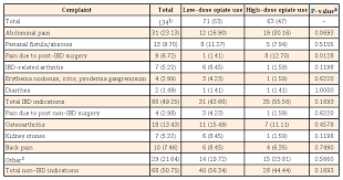 Analysis Of The Clinical Indications For Opiate Use In