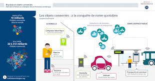 Infographie 1 4 Du Rapport Big Data Et Objets Connectes Faire De La France Un Champion De La Revolu Internet Des Objets Objets Connectes Revolution Numerique