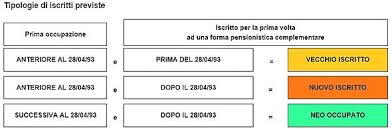 Alcune banche, grazie al fondo di garanzia per i mutui prima casa, hanno ripreso a concedere i cosiddetti mutui al 100%. Fondo Pensione Wikipedia