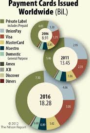 China Unionpay Has Become The Biggest Global Card Issuer Credit Vs Debit Credit Card Cards