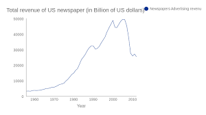 Total Revenue Of Us Newspaper In Billion Of Us Dollars