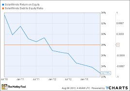 Is Solarwinds Destined For Greatness The Motley Fool