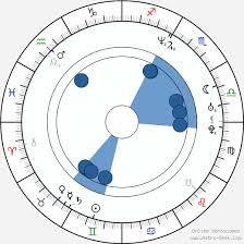 Rekha Sharma Birth Chart Horoscope Date Of Birth Astro