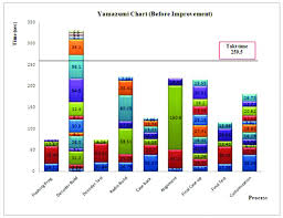 Yamazumi Chart Before Improvement Download Scientific