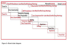Application Of The Event Chain Project Management
