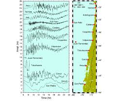 Un terremoto de magnitud 7.4 richter se registró este jueves a las 12. Tide Gauge Recordings Of The Tsunami In Chile With Failures At Juan Download Scientific Diagram