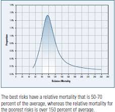 Validating The Soa Mortality Model