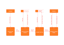 Clickcharts free diagram and flow creator helps troubleshoot and improve any data process. Data Flow Diagram Dfd