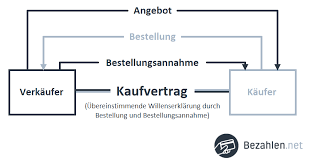 Nach dem bundesgerichtshof ist ein schaden erheblich, wenn seine beseitigung mehr als. Ratgeber Was Ist Ein Kaufvertrag Alle Inhalte Informationen