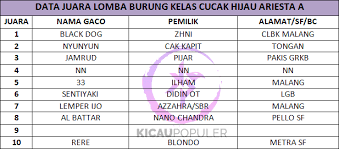 Ungkapan syahrini yang terkenal, yaitu sesuatu, pun juga digunakan sebagai nama burung.adalah den bro dari titanio jaya sf yang memberi nama sesuatu untuk loverbirdnya. Data Juara Sudut Damai Cup Denhar Bc Feat Kober Minggu 22 Maret 2020 Kicau Populer Media Sahabat Kicau