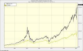 Stock market's real peak values. Stock Market Crash 2020 Welcome To The End Game