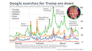 are people losing interest in donald trump this chart