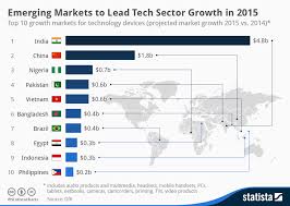 Chart Emerging Markets To Lead Tech Sector Growth In 2015