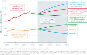 Executive Summary | World Inequality Report 2018