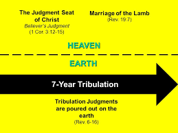 Check spelling or type a new query. The Pretribulational Premillennial View Of The End Times Church Age 7 Year Tribulation On Earth Lord Descends With A Shout Trumpet Of God Church Raptured Ppt Download