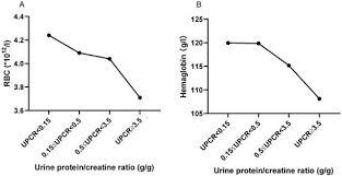 This is an online bun creatinine ratio calculator that helps you calculate the bun to creatinine ratio (bun:cr). Elevated Creatinine Clearance In Lupus Nephritis Patients With Normal Creatinine
