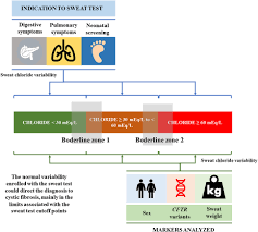 Image result for Sweat Chloride