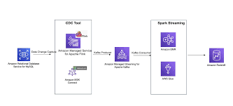 多库多表场景下CDC 数据实时写入Redshift 数仓方案| 亚马逊AWS官方博客