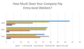Check spelling or type a new query. The Truth On Welder Pay