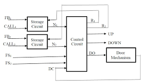 You should always hang dry dark clothes. 1 Design A Washing Machine Controller When The Chegg Com