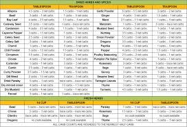 Free Download Herb And Spice Chart 871x593 For Your