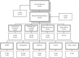 70 Ageless Bureau Of Consular Affairs Organizational Chart