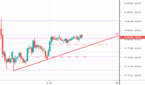 Hindalco Stock Price And Chart Nse Hindalco Tradingview