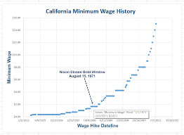 chart of the day california minimum wage hike history