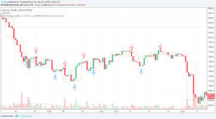 Tradingview Quirks Blending Candles Ttamg Medium