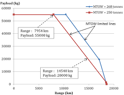 planes by the pound in a carbon constrained world