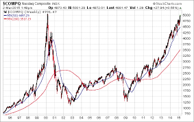 Dont Sweat Nasdaq 5000 Financial Sense