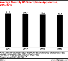 Average Monthly Us Smartphone Apps In Use 2016 2019 Emarketer