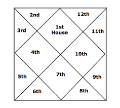 How To Read A Birth Chart Components Methods Jothishi