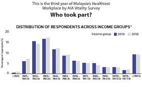 The publication of marriage and divorce statistics, malaysia, 2020 presents the statistics of marriage and divorce in malaysia for 2018 and 2019. Aia Chief Malaysians Struggle To Prioritise Health Over Work The Edge Markets