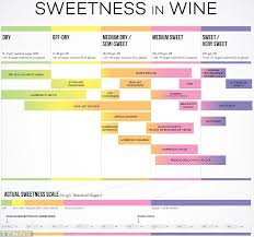 Do You Know How Much Sugar Is In Your Wine Daily Mail Online