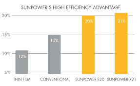 Sunpower Solar Panels Efficiency Comparison Chart